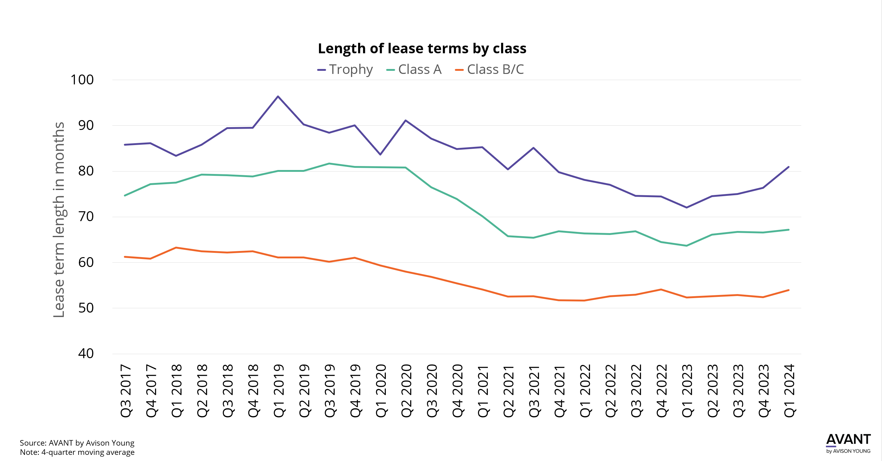 Length of lease terms by class